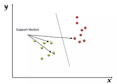 Giới thiệu về Support Vector Machine (SVM)