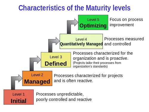 500px-Characteristics_of_Capability_Maturity_Model.svg[1].png