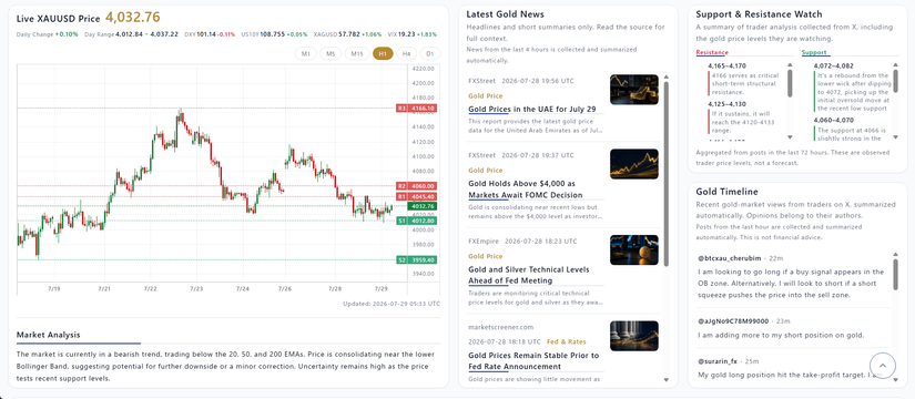 Desktop view of Gold Dashboard showing an XAUUSD candlestick chart, latest gold news, support and resistance observations, and the Gold Timeline in one interface.