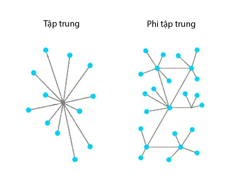 Tính phi tập trung trong blockchain