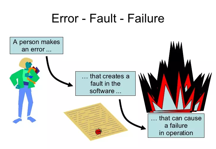 Error, Fault and Failure