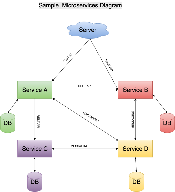 sample microservices.png
