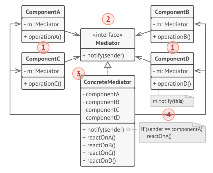 Tổng quan về Mediator Design Pattern