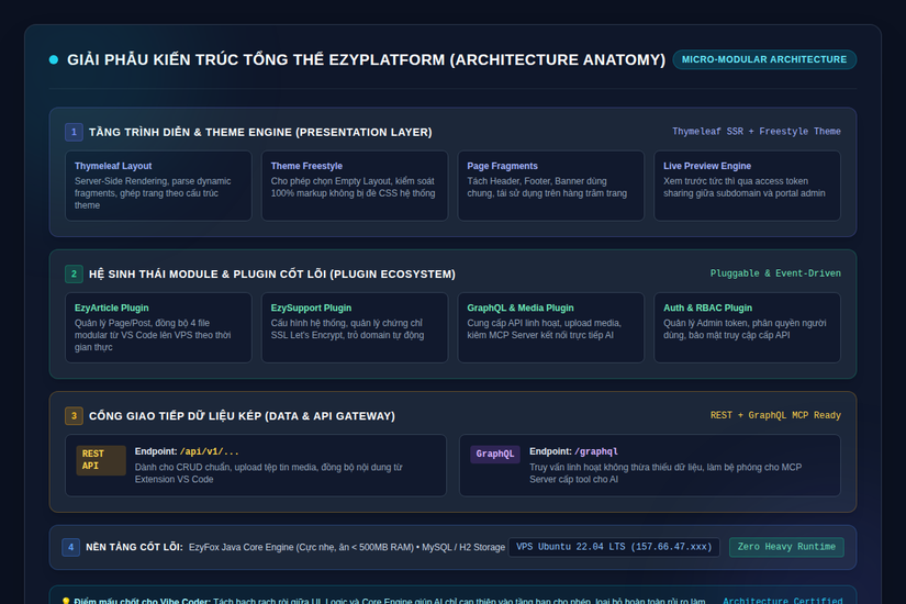 Giải phẫu kiến trúc tổng thể EzyPlatform