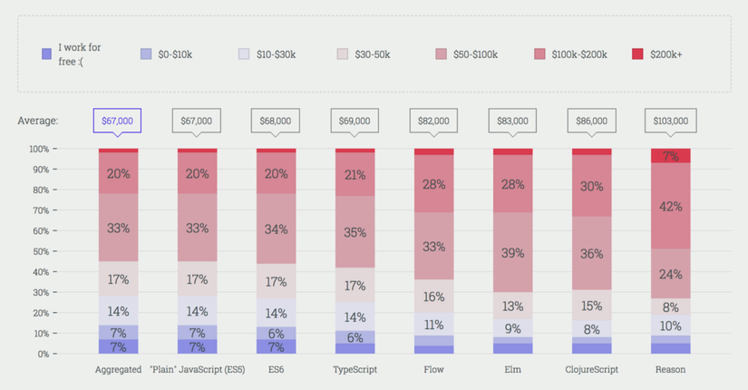 JavaScript flavors, from lowest-paying (left) to highest-paying (right)