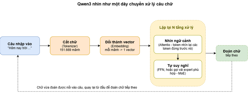 Qwen3 nhìn như một dây chuyền xử lý câu chữ