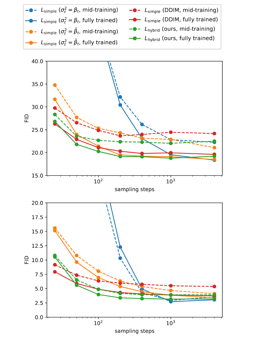 [Paper Explain] Improved Denoising Diffusion Probabilistic Models (v1)