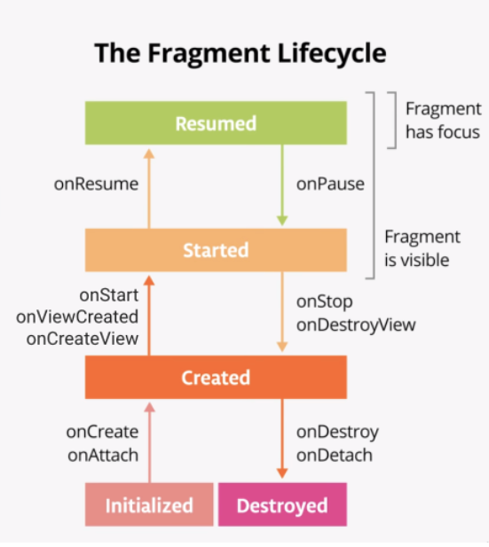 Vòng đời của Activity và Fragment trong Android - AI Design - Thiết kế web  theo yêu cầu tại Hồ Chí Minh