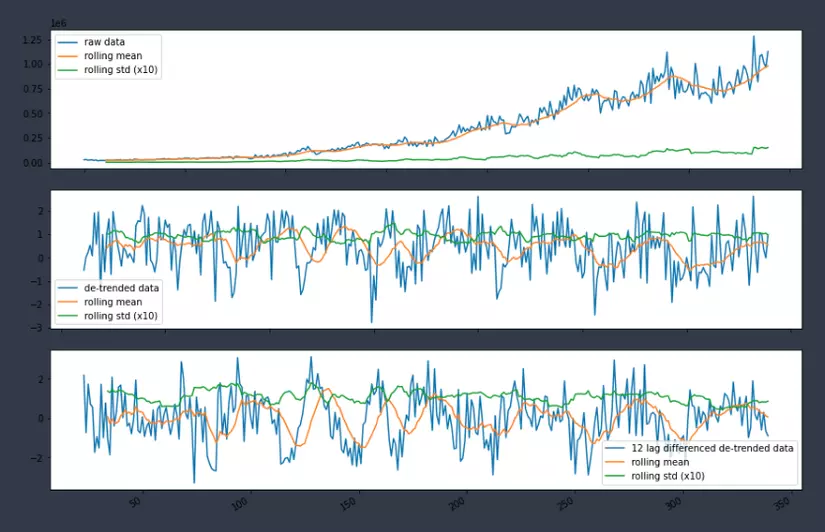 Tản Mạn Một Chút Về Time Series Data (P1)