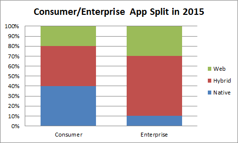 Gartner-apps-consumer-vs-enterprise.png