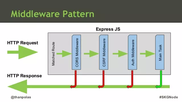 Tìm hiểu về middleware trong ExpressJS