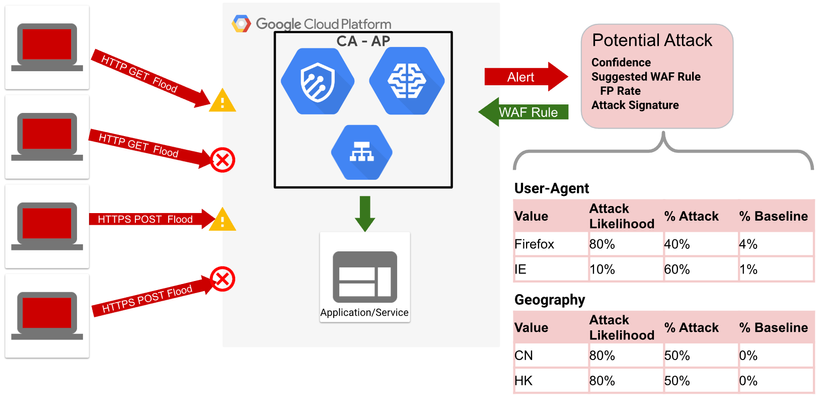 Google Cloud Armor và cuộc tấn công DDoS lớn nhất lịch sử