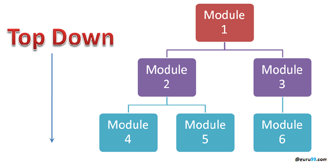 Giới thiệu phương pháp Topdown trong phân tích cơ bản