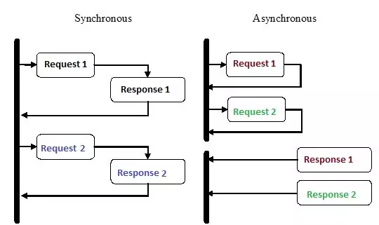 Synchronous-vs.-asynchronous.jpg