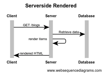 SERVER-SIDE RENDERING VÀ CLIENT-SIDE RENDERING | Anonymous Fpoly