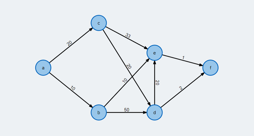Ví dụ về đồ thị