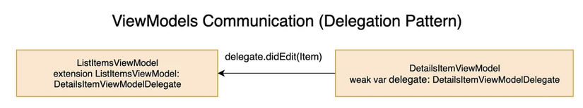 Clean Architecture Và MVVM Trên IOS (Swift) Phần 2