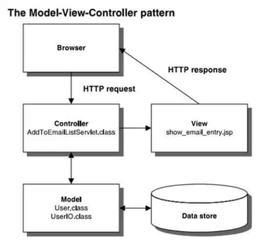 Mvc java. MVC паттерн. 1. MVC (model-view-Controller). Model-view-МТ. Front Controller паттерн.