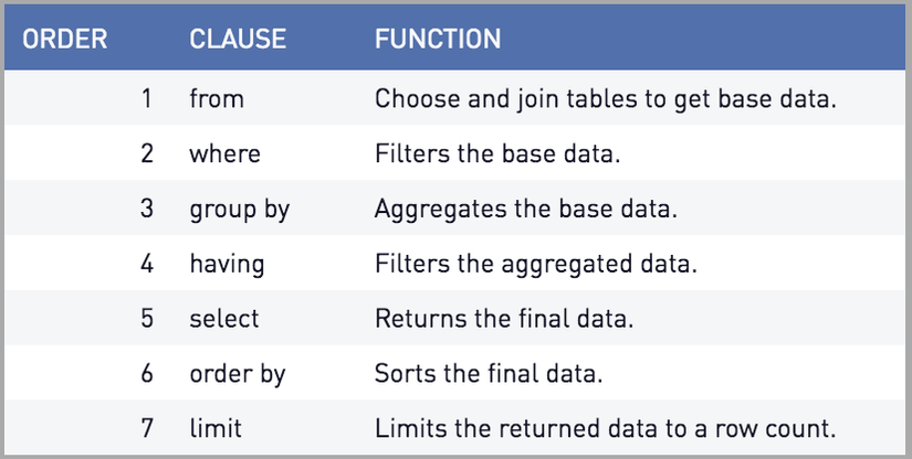 SQL Order Of Execution
