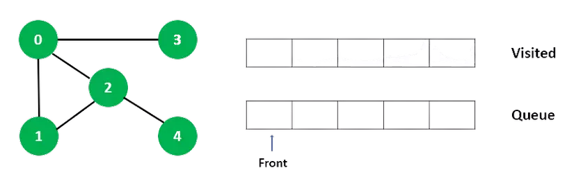 Data Structures And Algorithms - Graph Algorithms - Breadth First ...