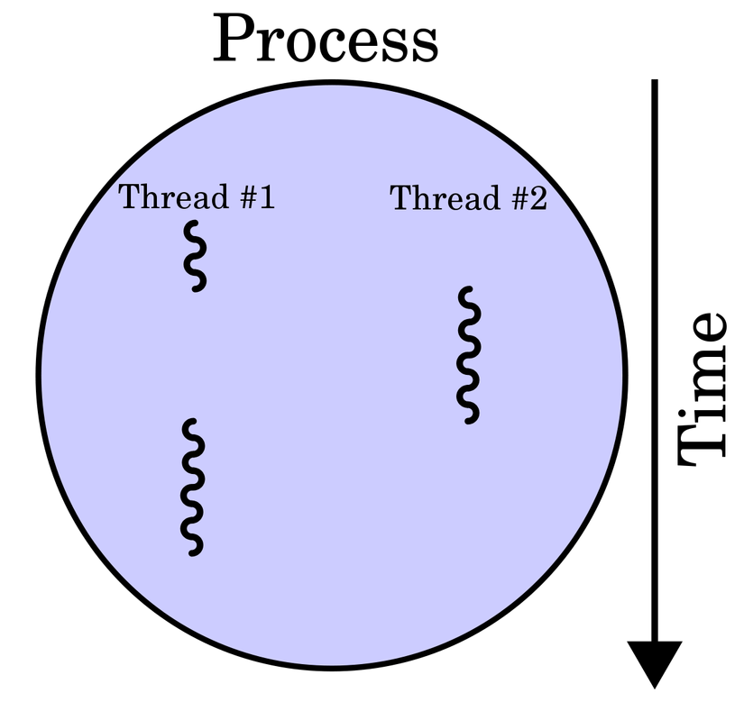 Process Thread In Android LaptrinhX