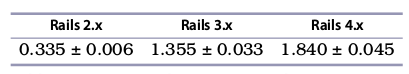 Make Rails Faster