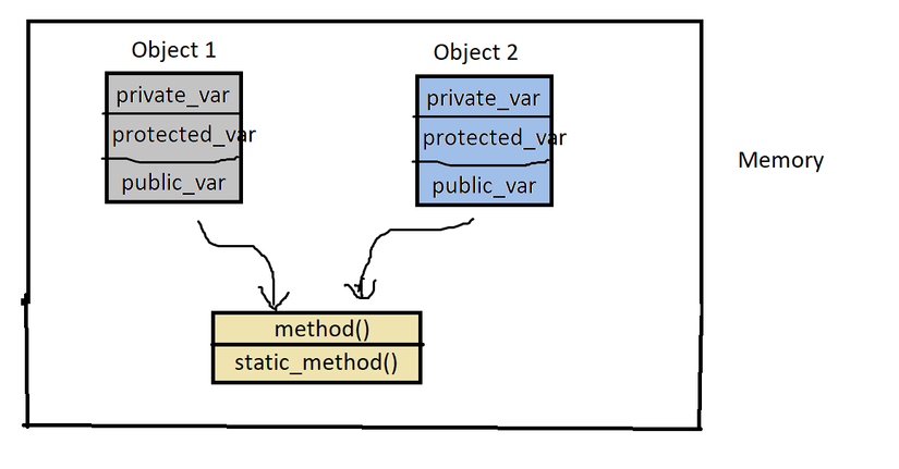 Memory Layout của class