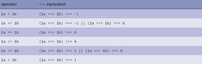 php7_combined_comparison_operator.png