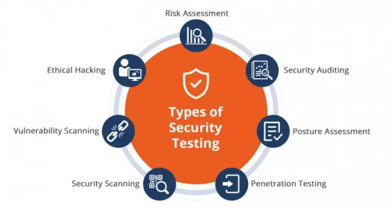 Security testing được thực hiện trong vòng đời phát triển phần mềm (SDLC) như thế nào ?