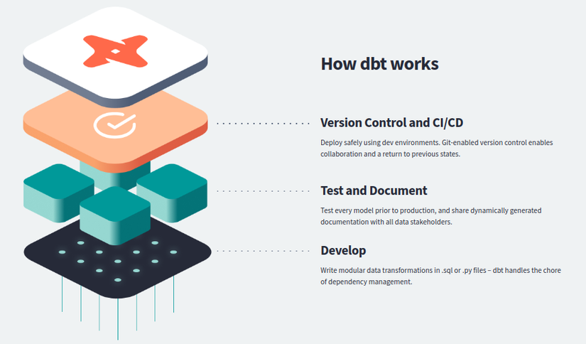 DBT (Data Build Tool) Là Gì? Những Thứ Cơ Bản Về DBT