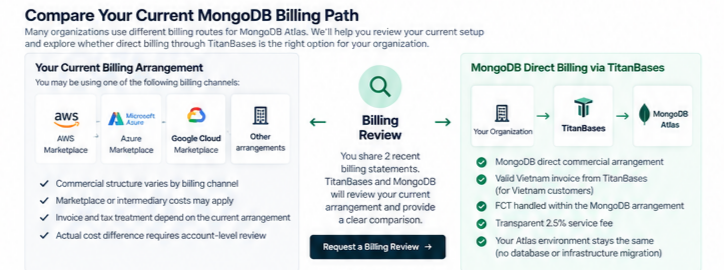 So sánh billing path MongoDB Atlas hiện tại với phương án MongoDB Direct Billing qua TitanBases