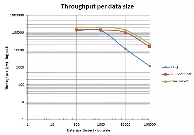 Network Throughput per data size