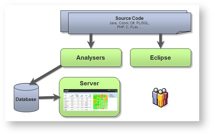 Cài đặt SonarQube để tìm bug.