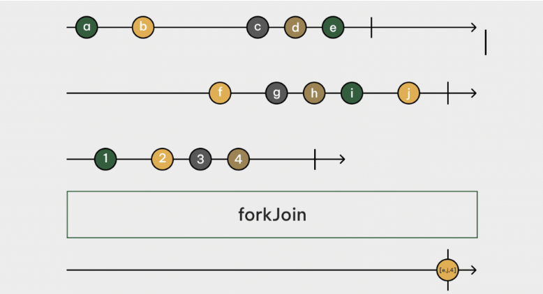 RxJS forkJoin vs combineLatest