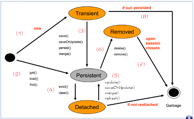 Hibernate: save, persist, update, merge, saveOrUpdate