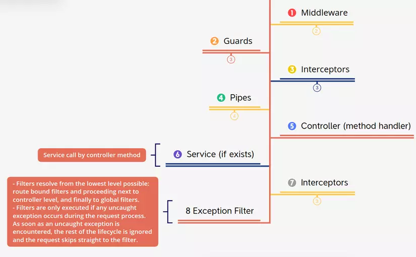 Middleware, Interceptor, and Filter in NestJS