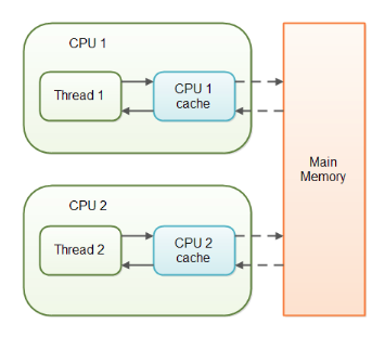 Java Volatile