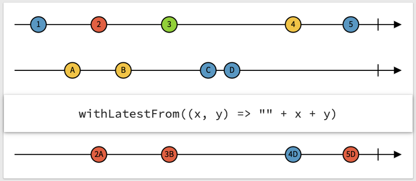 Bài 8. RxSwift – Combining Operators