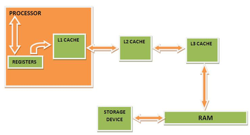 Memory Cache Là Gì Và Cách Hoạt động? - Viblo - AI Design - Thiết Kế ...