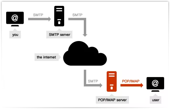 SMTP là gì? SMTP server hoạt động như thế nào? – Viblo