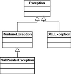 sơ đồ kế thừa của NullPointerException