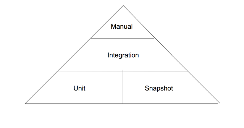 React Application Development Tools: UI, Styling, State Management, Testing