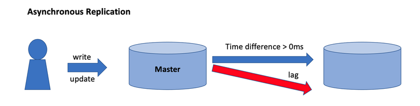 asynchronous