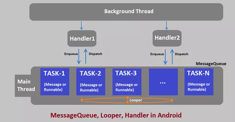 Thread, Handler và AsyncTask trong Android