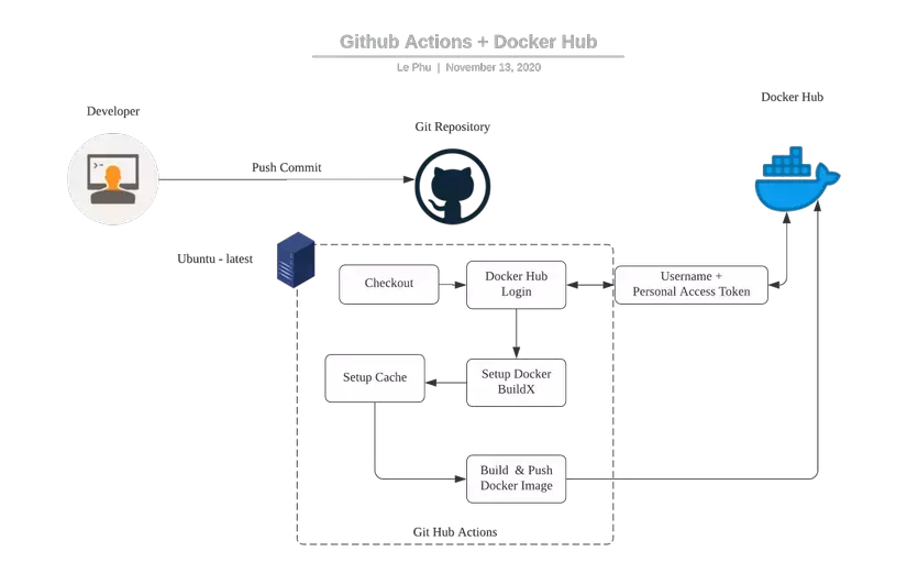 cấu hình ci cd với github actions docker ai design thiết kế web