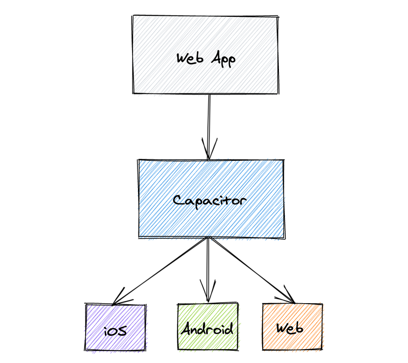How capacitor works - basic