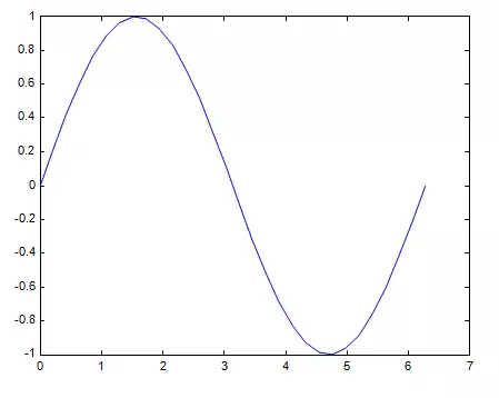 Một Số Hàm Thông Dụng Trong Matlab Để Vẽ Đồ Thị