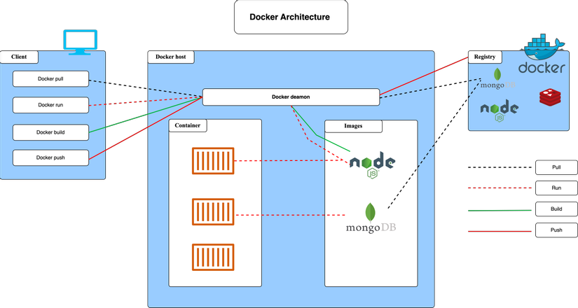 Docker Và Các Kiến Thức Căn Bản - Viblo