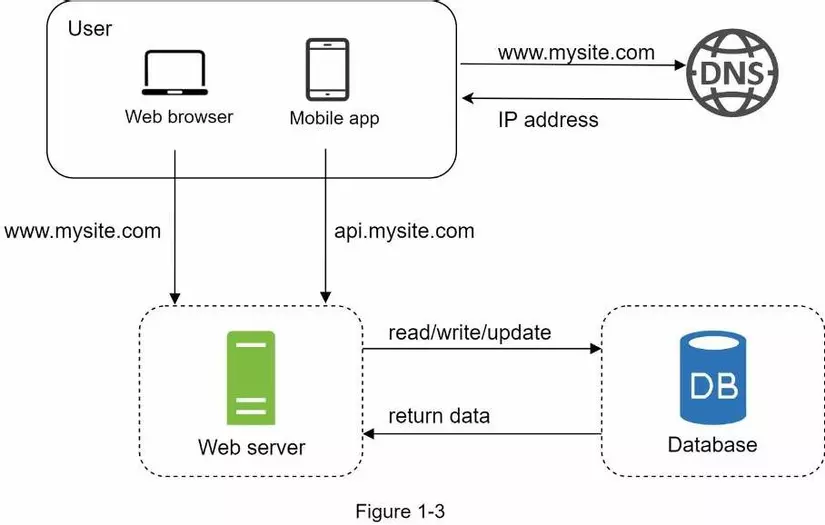 System design interview