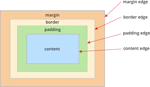 Components of Box Model